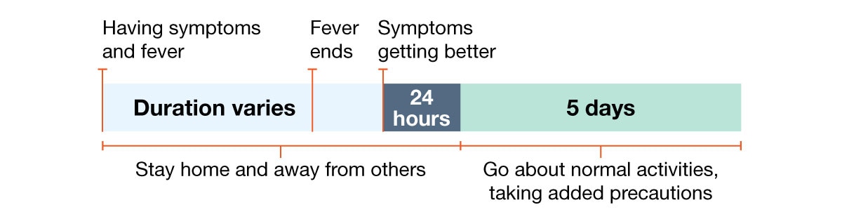 preventing-spread-respiratory-viruses-c Example 3: Person with fever and other symptoms, fever ends but other symptoms take longer to improve.