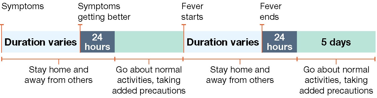 preventing-spread-respiratory-viruses-d Example 4: Person gets better and then gets a fever.