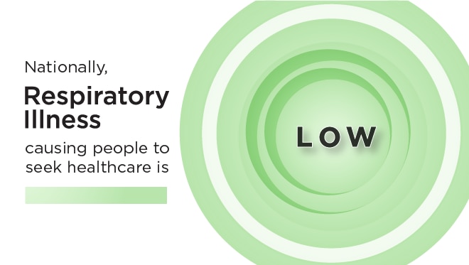 Respiratory Illness Low Respiratory illness causing people to seek healthcare is low.