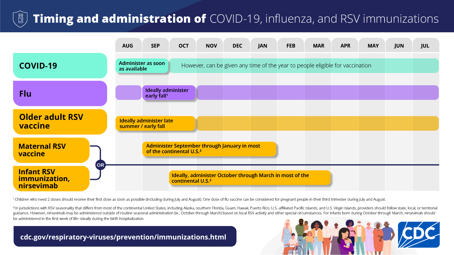 Timing Administration FnW Immunizations This graphic explains when people should get COVID-19, flu, and RSV immunizations.