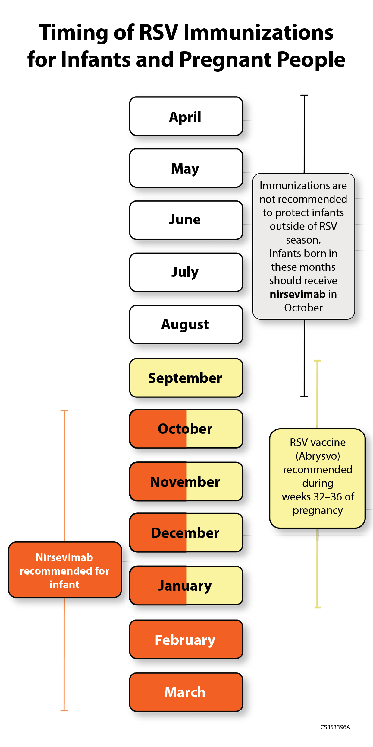 RSV Mat Peds Immunization Calendar - Vertical RSV vaccine (Abrysvo) recommended during week 32-36 of pregnancy: September through January. Nirsevimab recommended for infant: October through March. Immunizations are not recommended to protect infants outside of RSV season. Infants born between April through September should receive nirsevimab in October.