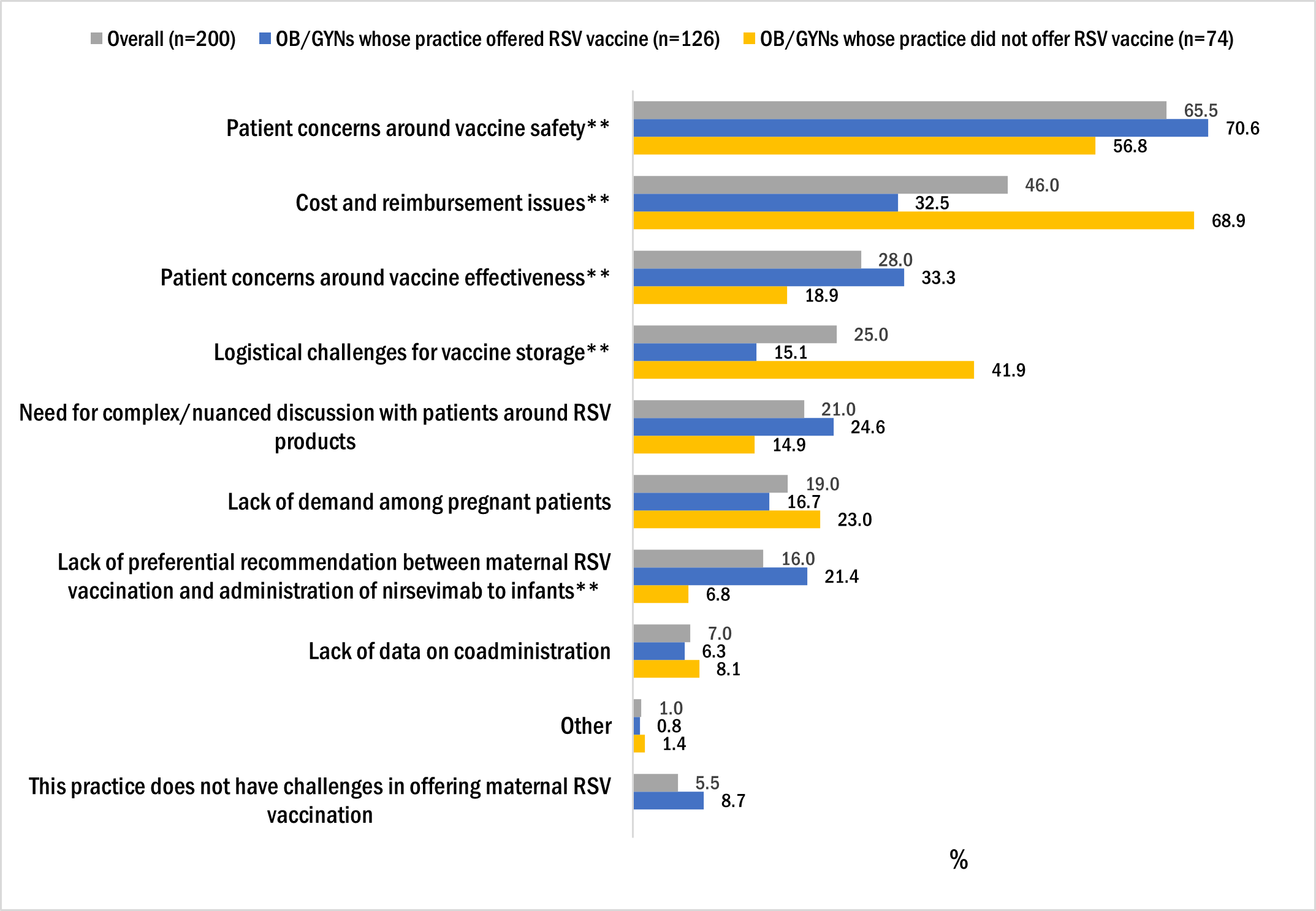 Figure 4. Bar chart on Frequency of main challenges * OB/GYNs reported for their practice in offering maternal RSV vaccination, OB/GYN survey, October 2024, n=200, Key: Gray color is ‘Overall (n=200).’ Blue color is ‘OB/GYN whose practice offered RSV vaccine (n=126).’ Yellow is ‘OB/GYN whose practice did not offer RSV vaccine (n=74).’ Patient concerns around vaccine safety**: 65.5% gray, 70.6% blue, 56.8% yellow. Cost and reimbursement issues**: 46.0% gray, 32.5% blue, 68.9% yellow. Patient concerns around vaccine effectiveness**: 28.0% gray, 33.3% blue, 18.9% yellow. Logistical challenges for vaccine storage**: 25.0% gray, 15.1% blue, 41.9% yellow. Need for complex/nuanced discussion with patients around RSV products 21.0% gray, 24.6% blue, 14.9% yellow. Lack of demand among pregnant women: 19.0% gray, 16.7% blue, 23.0% yellow. Lack of preferential recommendation between maternal RSV vaccination and administration of nirsevimab to infants**: 16.0% gray, 21.4% blue, 6.8% yellow. Lack of data on coadministration: 7.0% gray, 6.3% blue, 8.1% yellow. Other: 1.0% gray, 0.8% blue, 1.4% yellow. This practice does not have challenges in offering maternal RSV vaccination: 5.5% gray, 8.7% blue.