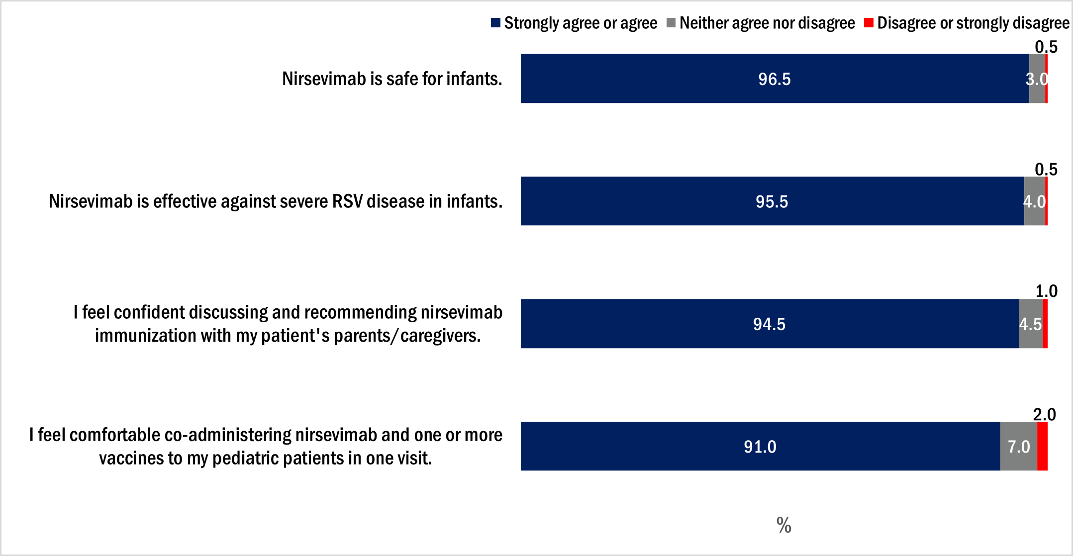 Figure 1. Pediatrician attitudes about nirsevimab, Pediatrician survey, October 2024, n=200. Key: blue specifies ‘Strongly Agree or agree.’ Grey is ‘Neither agree or disagree.’ Red is ‘Disagree or strongly disagree.’ Nirsevimab is safe for infants: 96.5% Strongly agree, 3.0% Neither agree or disagree, .5% Disagree or Strongly Disagree Nirsevimab is effective against severe RSV disease in infants: 95.5% Strongly agree, 4.0% Neither agree or disagree, .5% Disagree or Strongly Disagree I feel confident discussing and recommending nirsevimab immunization with my patient’s parents/caregivers: 94.5% Strongly agree, 4.5% Neither agree or disagree, 1.0% Disagree or Strongly Disagree I feel comfortable co-administering nirsevimab and one or more vaccines to my pediatric patients in one visit: 91% Strongly agree, 7.0% Neither agree or disagree, 2.0% Disagree or Strongly Disagree.