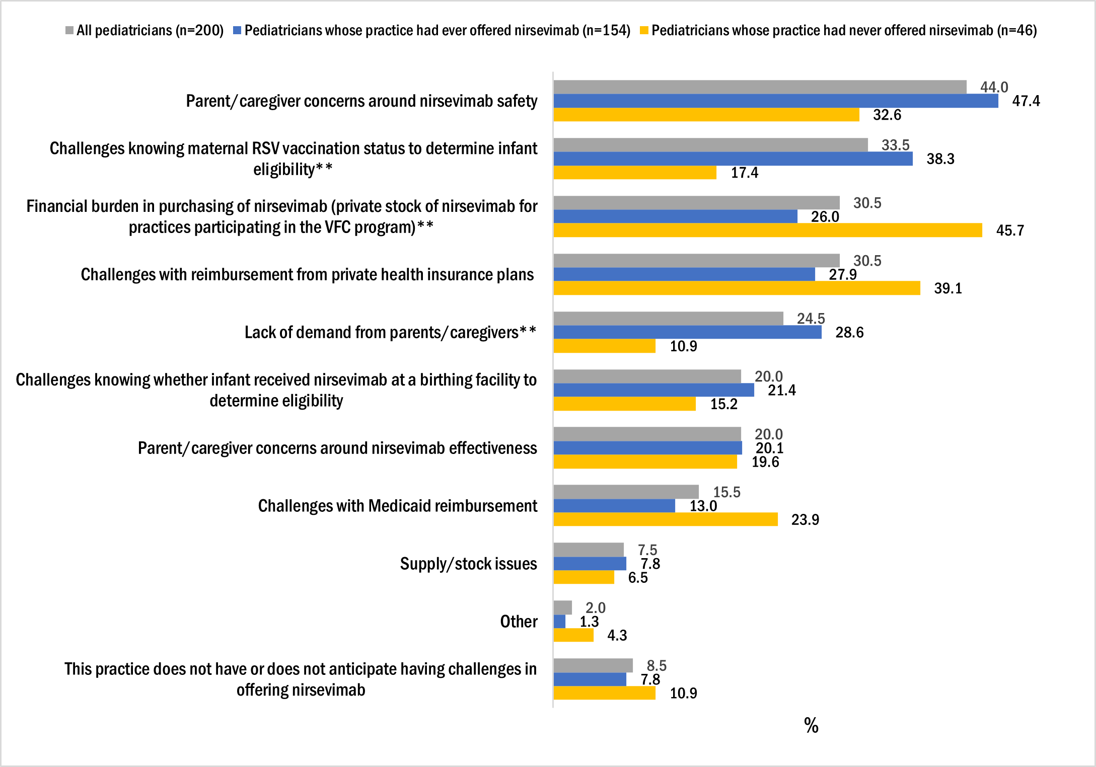 Figure 2. Frequency of main challenges the practice had experienced or anticipates experiencing with offering nirsevimab, Pediatrician survey, October 2024, n=200. Key: Grey color is ‘All pediatricians (n=200). Blue color is ‘Pediatricians whose practice had ever offered nirsevimab (n=154).’ Yellow color is ‘Pediatricians whose practice had never offered nirsevimab (n=46). Parent/caregiver concern around nirsevimab safety: 44.0% gray, 47.4% blue, 32.6% yellow. Challenges knowing maternal RSV vaccination status to determine infant eligibility**: 33.5% gray, 38.3% blue, 17.4% yellow. Financial burden in purchasing of nirsevimab tab private stock of nirsevimab for practices participating in the VFC program)**: 30.5% gray, 26.0% blue, 45.7% yellow. Challenges with reimbursement from private health insurance plans: 30.5% gray, 27.9% blue, 39.1% yellow. Lack of demand from parents/caregivers**: 24.5% gray, 28.6% blue, 10.9% yellow. Challenges knowing whether infant received nirsevimab at a birthing facility to determine eligibility: 20.0% gray, 21.4% blue, 10.9% yellow. Parent/caregiver concerns around nirsevimab effectiveness: 20.0% gray, 20.1% blue, 19.6% yellow. Challengs with Medicaid reimbursement: 15.5% gray, 13.0% blue, 23.9% yellow. Supply/stock issues: 7.5% gray, 7.8% blue, 6.5% yellow. Other: 2.0% gray, 1.3% blue, 4.3% yellow. This practice does not have or does not anticipate having challenges in offering nisrevimab: 8.5% gray, 7.8% blue, 10.9% yellow.