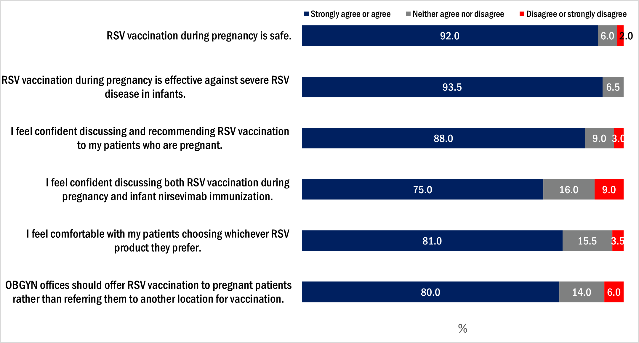 Figure 3. OB/GYN attitudes about maternal RSV vaccination, OB/GYN survey, October 2024, n=200. Key: blue color is ‘Strongly Agree or agree.’ Grey color is ‘Neither agree or disagree.’ Red color is ‘Disagree or strongly disagree.’ RSV vaccination during pregnancy is safe: 92.0% Strongly agree, 6.0% Neither agree or disagree, 2.0% Disagree or Strongly disagree. RSV vaccination during pregnancy is effective against severe RSV disease in infants: 93.5% Strongly agree, 6.5% Neither agree or disagree. I feel confident discussing and recommending RSV vaccination to women who are pregnant: 88.0% Strongly agree, 9.0% Neither agree or disagree, 3.0% Disagree or Strongly disagree. I feel confident discussing both RSV vaccination during pregnancy and infant nirsevimab immunization: 75.0% Strongly agree, 16.0% Neither agree or disagree, 9.0% Disagree or Strongly disagree. I feel comfortable with my patients choosing whichever RSV product they prefer: 81.0% Strongly agree, 15.5% Neither agree or disagree, 3.5% Disagree or Strongly disagree. OBGYN offices should offer RSV vaccination to pregnant women rather than referring them to another location for vaccination: 80.0% Strongly agree, 14.0% Neither agree or disagree, 6.0% Disagree or Strongly disagree.