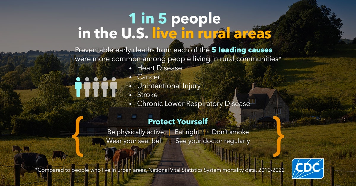 Leading Causes Protect Yourself Preventable early deaths from the five leading causes are more common among people living in rural communities. Footnote: Compared to Americans who live in urban areas, National Vital Statistics System mortality data, 2010-2022. Protect yourself. Be physically active. │ Eat well. │ Don’t smoke. │ Wear your seatbelt. │ See your doctor for routine screenings.