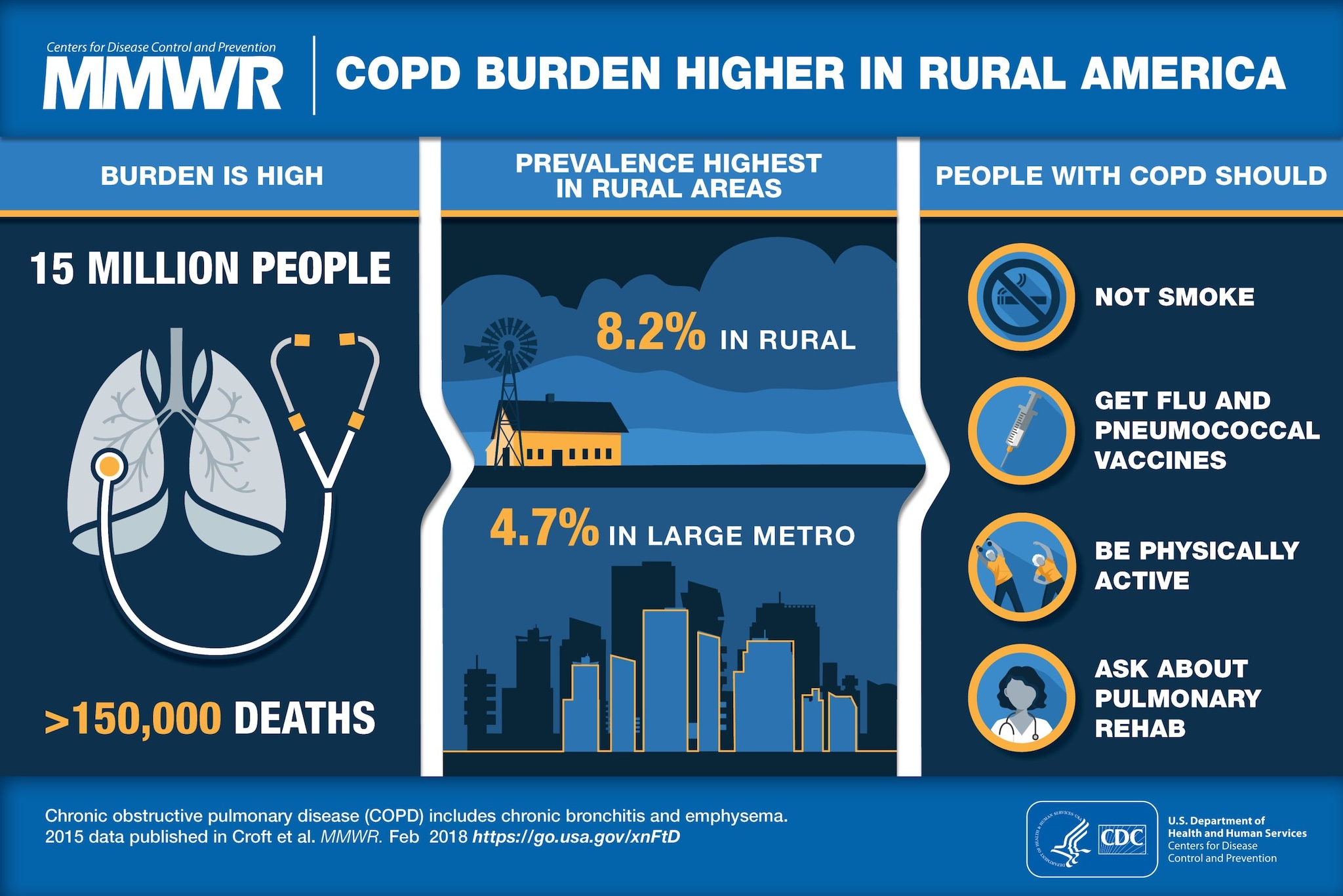 COPD Burden Higher in Rural America An infographic titled "COPD Burden Higher in Rural America." The content is divided into three columns. Column 1 is titled "Burden is High" and has text stating "15 million people" and ">150,000 deaths". Columns 2 is titled "Prevalence Highest in Rural Areas" and has text stating "8.2% in Rural" and "4.7% in large metro." Column 3 is titled "People with COPD should" and has text stating "not smoke, get flu and pneumococcal vaccines, be physically active, ask about pulmonary rehab".