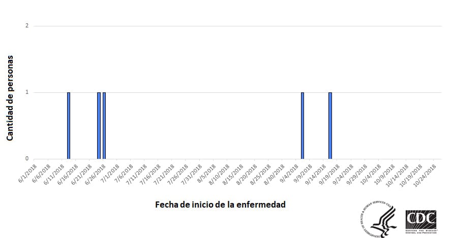 Personas infectadas por la cepa de Salmonella Agbeni de este brote, por fecha de inicio de la enfermedad, hasta el 6 de noviembre del 2018