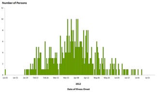Final Epi Curve July, 6 2012: Persons infected with the outbreak strains of Salmonella Bareilly and Salmonella Nchanga, by date of illness onset