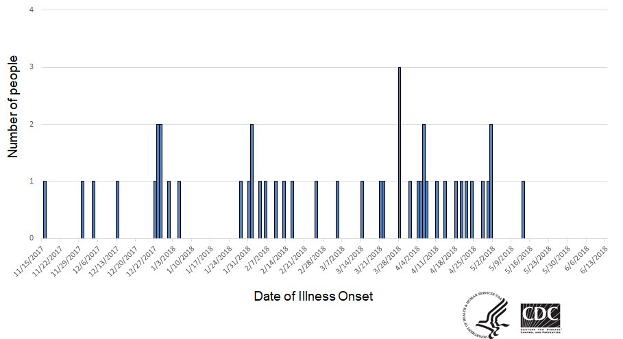 Epi chart for June 14, 2018 salmonella egg update