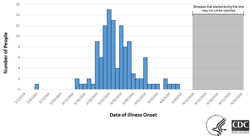 Epi curve of people infected with the outbreak strain of Salmonella, by date of illness onset, as of April 24, 2019