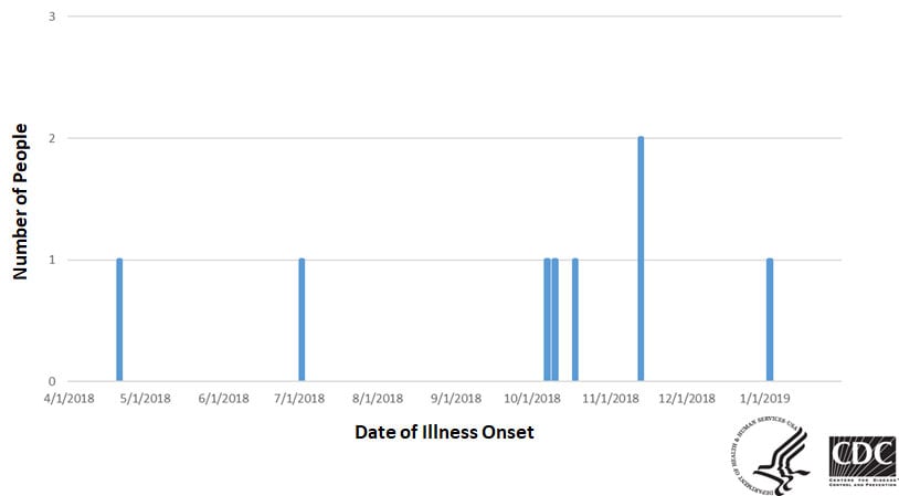 Epi curve of people infected with the outbreak strain of Salmonella, by date of illness onset, as of February 25, 2019