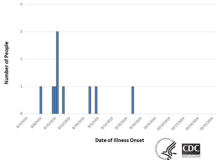 Epi curve of people infected with the outbreak strain of Salmonella, by date of illness onset, as of November 1, 2019