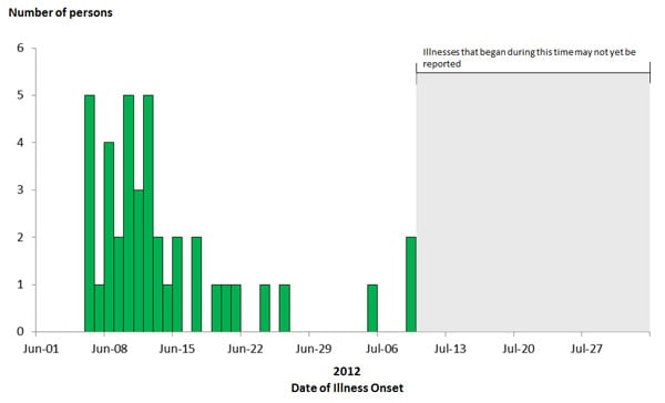 July 30, 2012 Epi Curves: Persons infected with the outbreak strain of Salmonella Enteritidis, by date of illness onset