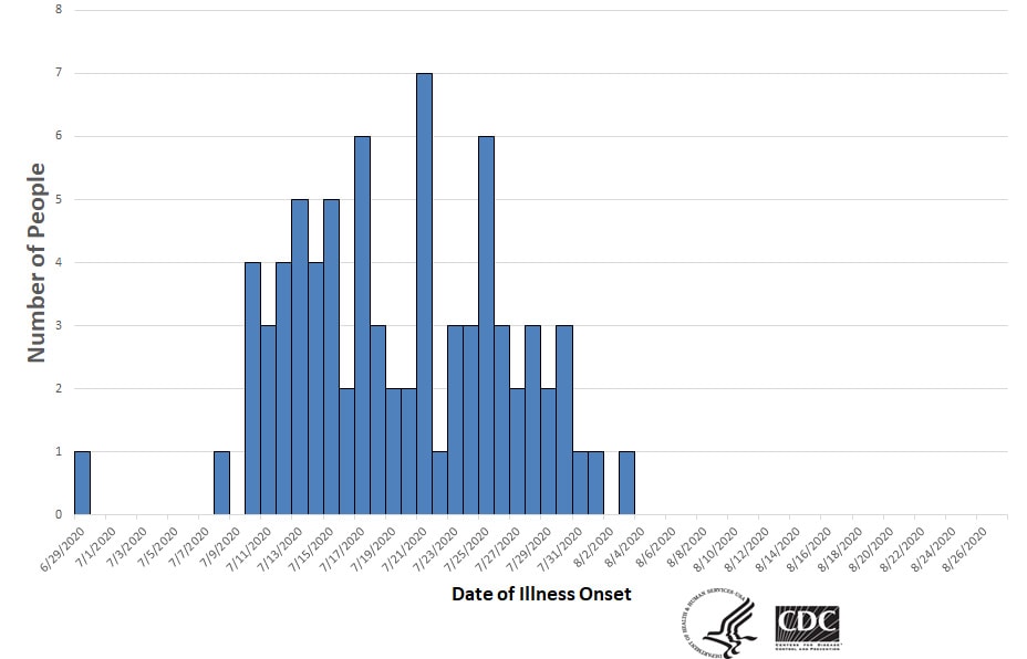 Epi curve of people infected with the outbreak strain of Salmonella, by date of illness onset, as of August 27, 2020