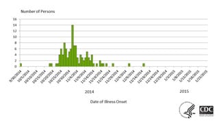 Final Epi Curve Graphic: Persons infected with the outbreak strains of Salmonella Enteritidis, by date of illness onset. 