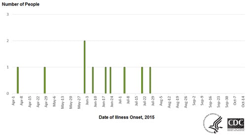 People infected with the outbreak strain of Salmonella Enteritidis, by date of illness onset*