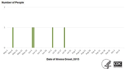 People infected with the outbreak strain of Salmonella Enteritidis, by date of illness onset* as of October 15, 2015