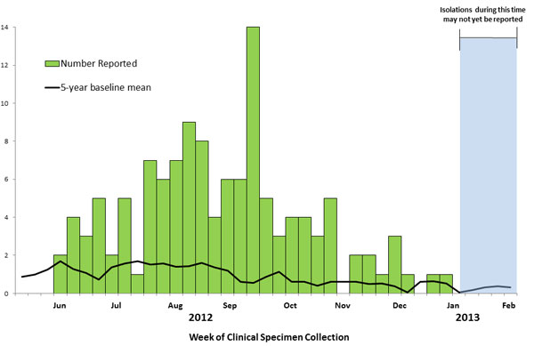 March 1, 2013 Epi Curve: Persons infected with the outbreak strain of Salmonella Heidelberg, by week of clinical specimen collection