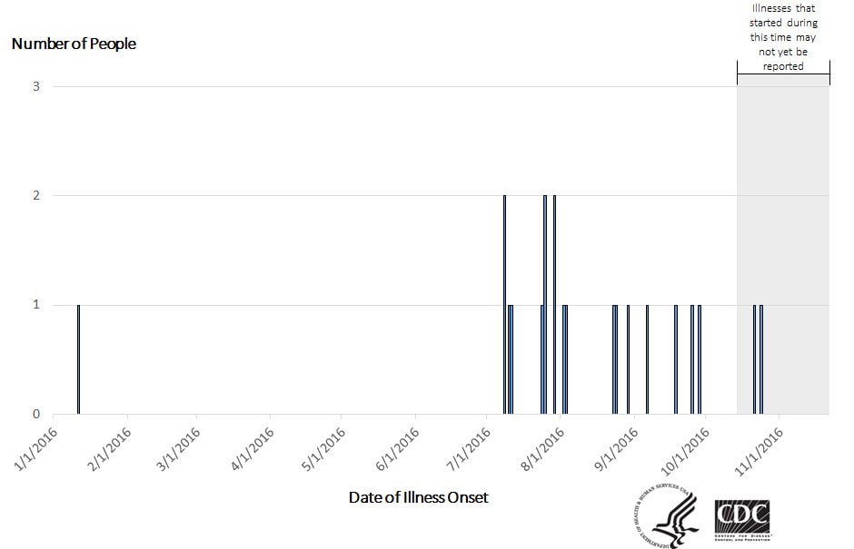 Epi Curve: People infected with the outbreak strain of Salmonella Heidelberg, by date of illness onset* as of November 21, 2016