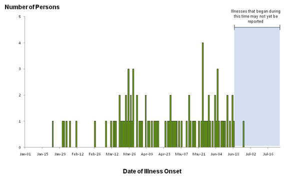 Chart showing bar graph indicating numbers of peopleinfected with the outbreak strains of Salmonella Agona, by date of illness onset