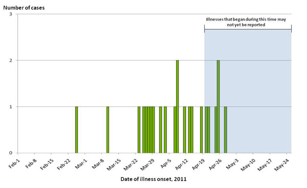 Infected with the Outbreak Strain of Salmonella Altona, by known or estimated illness onset