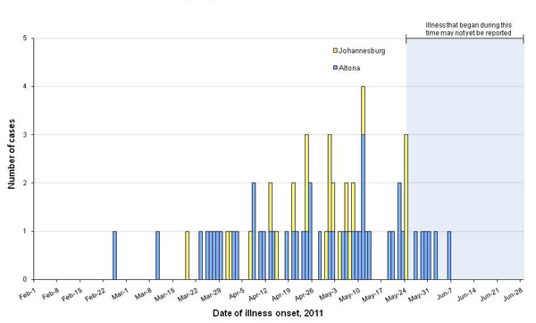 Chart showing bar graph indicating numbers of peopleinfected with the outbreak strains of Salmonella Altona and Salmonella Johannesburg, by known or estimated illness onset