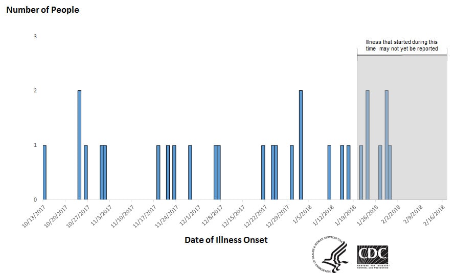 People infected with the outbreak strain of Salmonella I 4,[5],12:b:- by date of illness onset as of February 16, 2018*