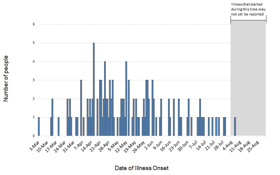 Persons infected with the outbreak strain of Salmonella, by date of illness onset, as of August 30, 2018