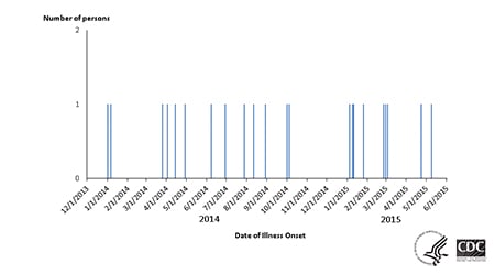 Epi Curve: Persons infected with the outbreak strain of Salmonella Muenchen, by date of illness onset.