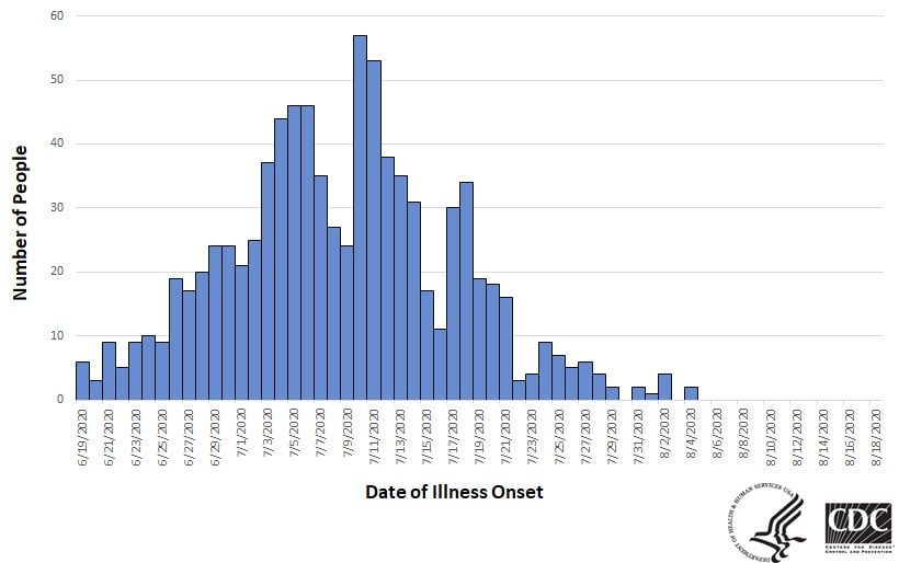 Graphic chart of Salmonella outbreak with numbers of people and dates of illness ans of August 18, 2020. 