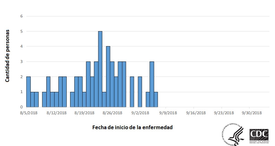 Personas infectadas por la cepa del brote de Salmonella Newport, por fecha de inicio de la enfermedad, 10-4-2018
