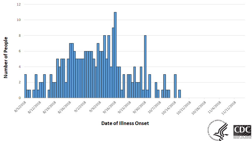 Epi curve of people infected with the outbreak strain of Salmonella, by date of illness onset, as of November 15, 2018