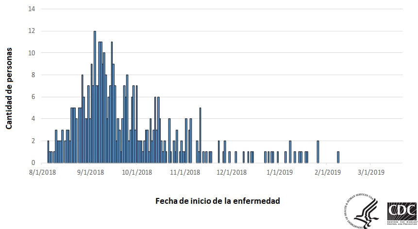 Personas infectadas por la cepa del brote de Salmonella Newport, por fecha de inicio de la enfermedad, 3-21-2019
