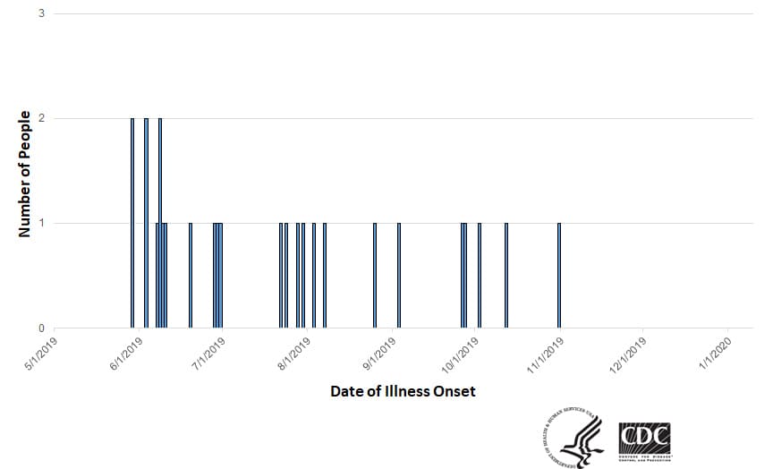 Epi curve of people infected with the outbreak strain of Salmonella, by date of illness onset, as of January 9, 2020
