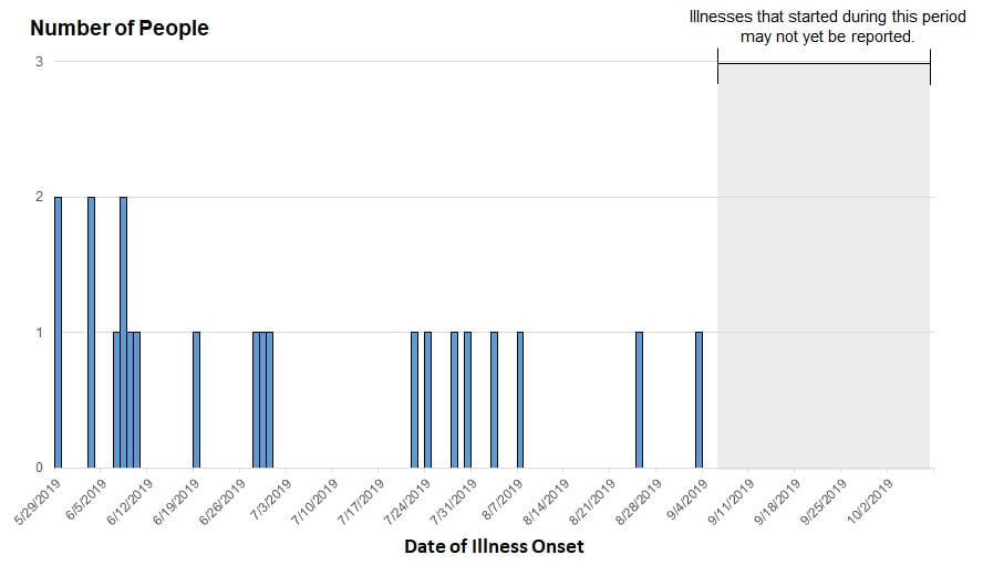 Epi curve of people infected with the outbreak strain of Salmonella, by date of illness onset, as of October 8, 2019