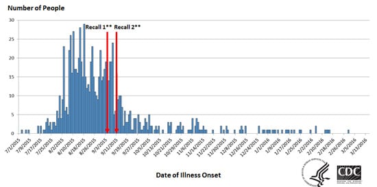 Epi Curve Multisate Salmonella outbreak for Imported Cucumbers - Poona