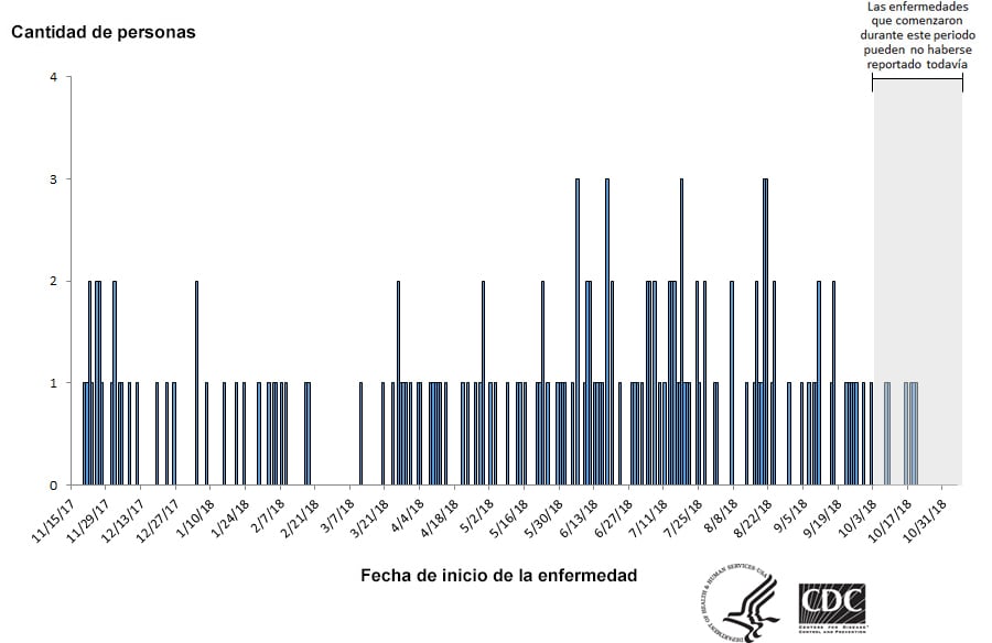Personas infectadas por la cepa del brote de Salmonella Reading, por fecha de inicio de la enfermedad, 11-5-18