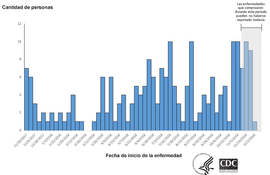 Personas infectadas por la cepa del brote de Salmonella Reading, por fecha de inicio de la enfermedad, 12-19-18