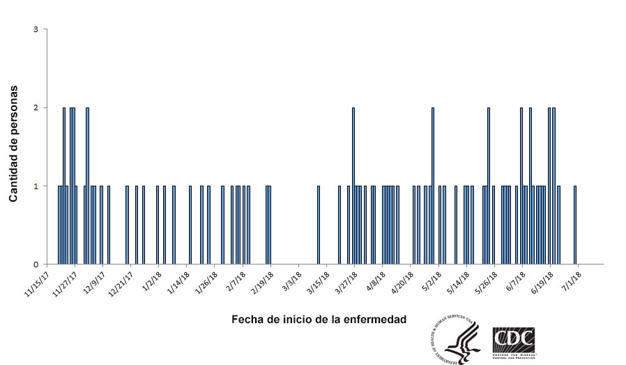 Personas infectadas por la cepa del brote de Salmonella Reading, por fecha de inicio de la enfermedad, 7-11-18