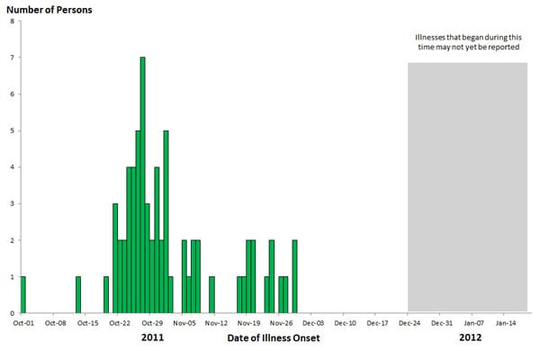 Final Epi Curve: Persons infected with the outbreak strain of Salmonella Enteritidis, by date of illness onset