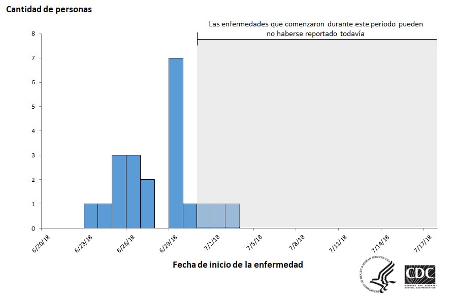 Personas infectadas por la cepa del brote de Salmonella Sandiego, por fecha de inicio de la enfermedad, 7-17-2018