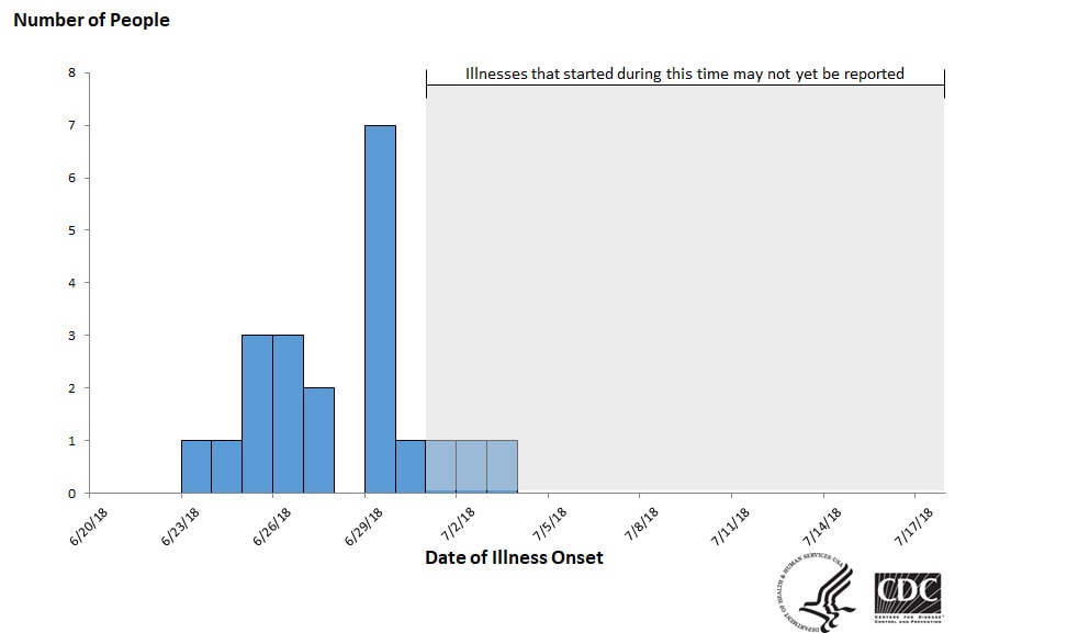 Epi curve of people infected with the outbreak strain of Salmonella, by date of illness onset, as of July 17, 2018