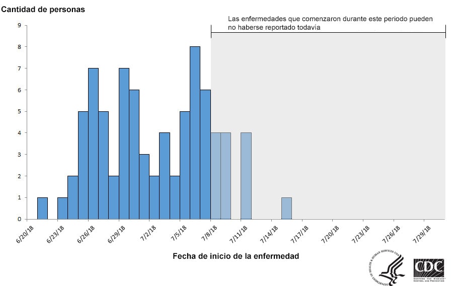Personas infectadas por las cepas del brote de Salmonella, por fecha de inicio de la enfermedad, 7-30-2018
