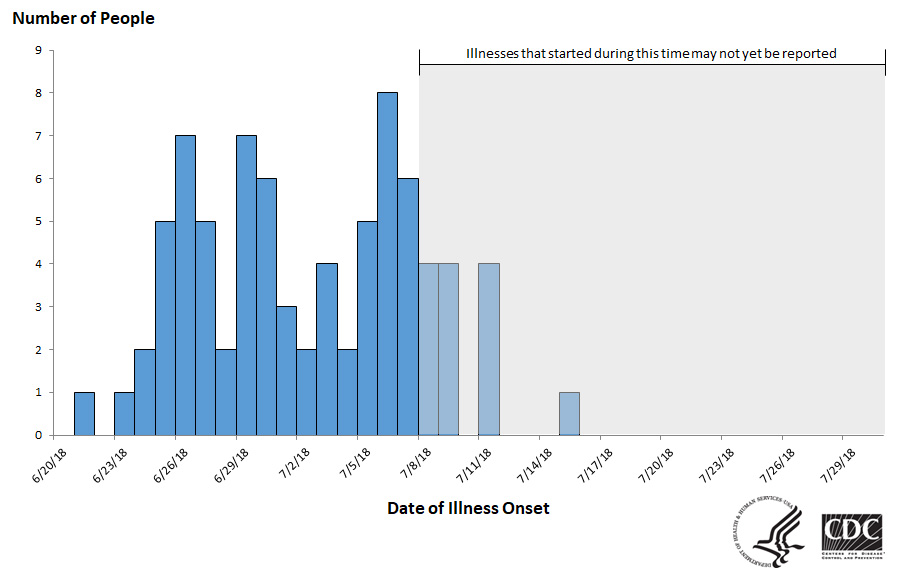 Epi curve of people infected with the outbreak strain of Salmonella, by date of illness onset, as of July 30, 2018