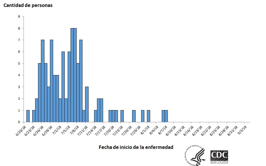 Personas infectadas por las cepas del brote de Salmonella, por fecha de inicio de la enfermedad, 9-4-2018