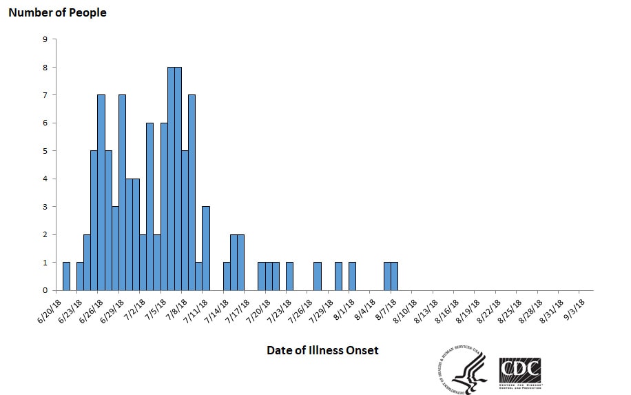 Epi curve of people infected with the outbreak strains of Salmonella, by date of illness onset, as of September 4, 2018