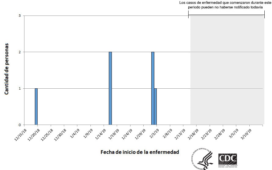 Personas infectadas por la cepa del brote de Salmonella Newport, por fecha de inicio de la enfermedad, 3-14-19