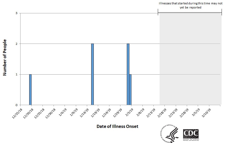 Epi curve of people infected with the outbreak strain of Salmonella, by date of illness onset, as of March 14, 2019
