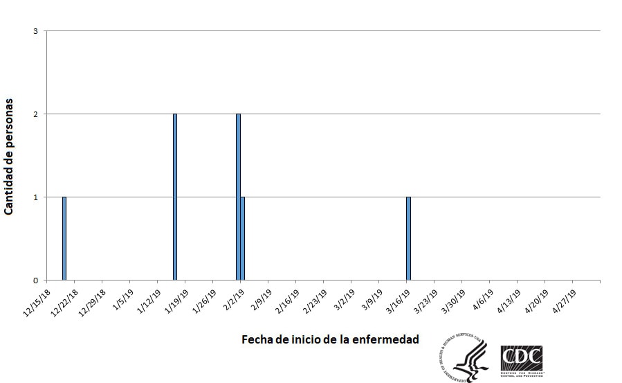 n=7 personas sobre las cuales se reportó información hasta el 3 de mayo del 2019